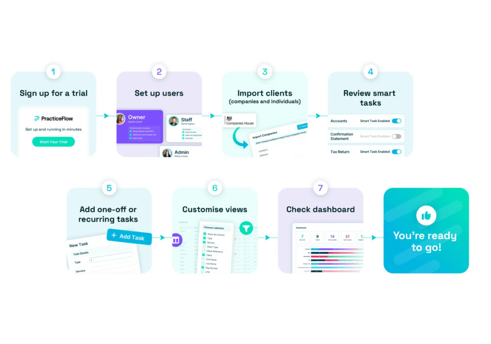 How Long Does It Take To Get Set Up with PracticeFlow?